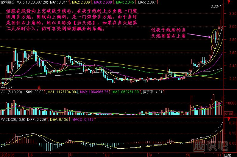 當(dāng)頭炮<a href=http://m.123cyq.com/jszb/K/ target=_blank class=infotextkey>K線圖</a>解