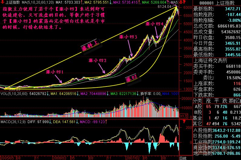 漲跌五勢(shì)K線圖解