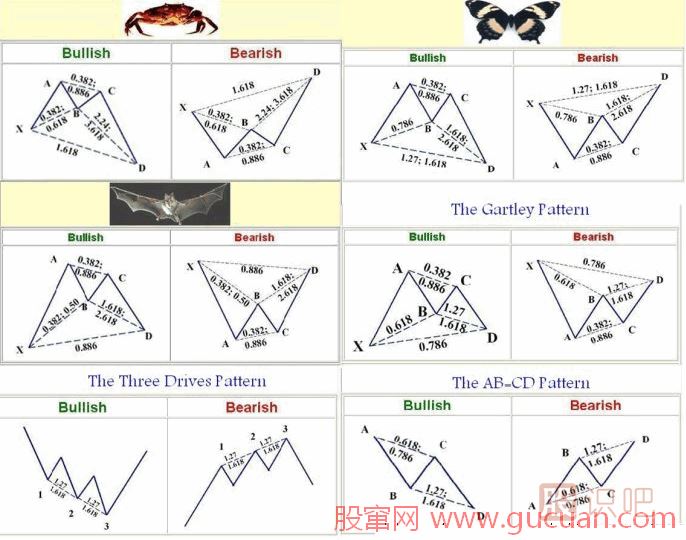 K線形態(tài)研究：蝴蝶形態(tài)、蝙蝠形態(tài)、三推浪形態(tài)