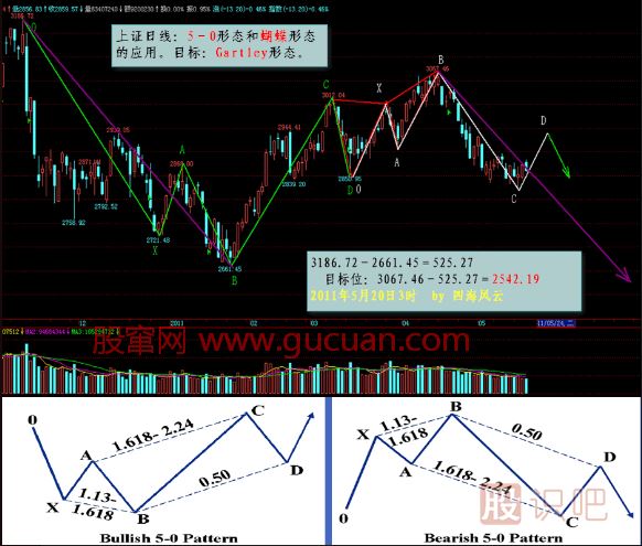 K線形態(tài)研究：蝴蝶形態(tài)、蝙蝠形態(tài)、三推浪形態(tài)