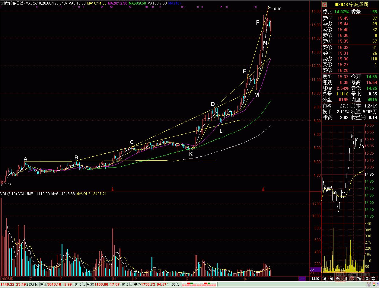 內(nèi)徑線<a href=http://m.123cyq.com/jszb/K/ target=_blank class=infotextkey>K線圖</a>解